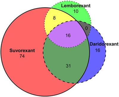 Data mining and safety analysis of dual orexin receptor antagonists (DORAs): a real-world pharmacovigilance study based on the FAERS database